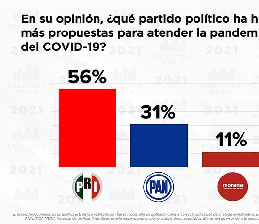 PRI, el partido con más propuestas durante pandemia